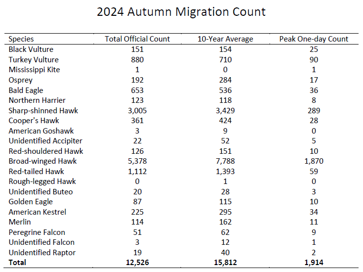 2024 Fall Migration Totals