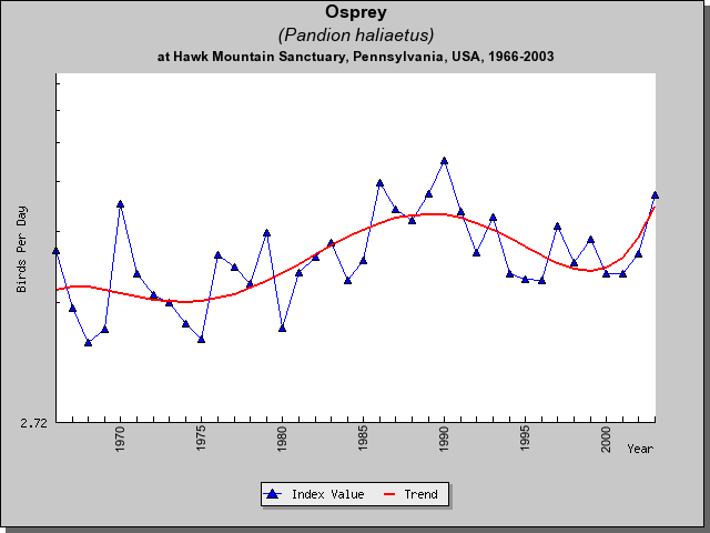 Osprey HM Sightings