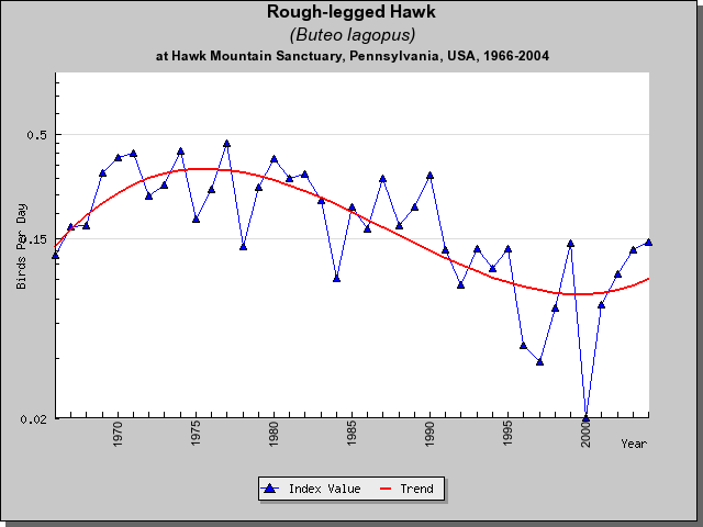 Rough-legged Hawk HM Sightings