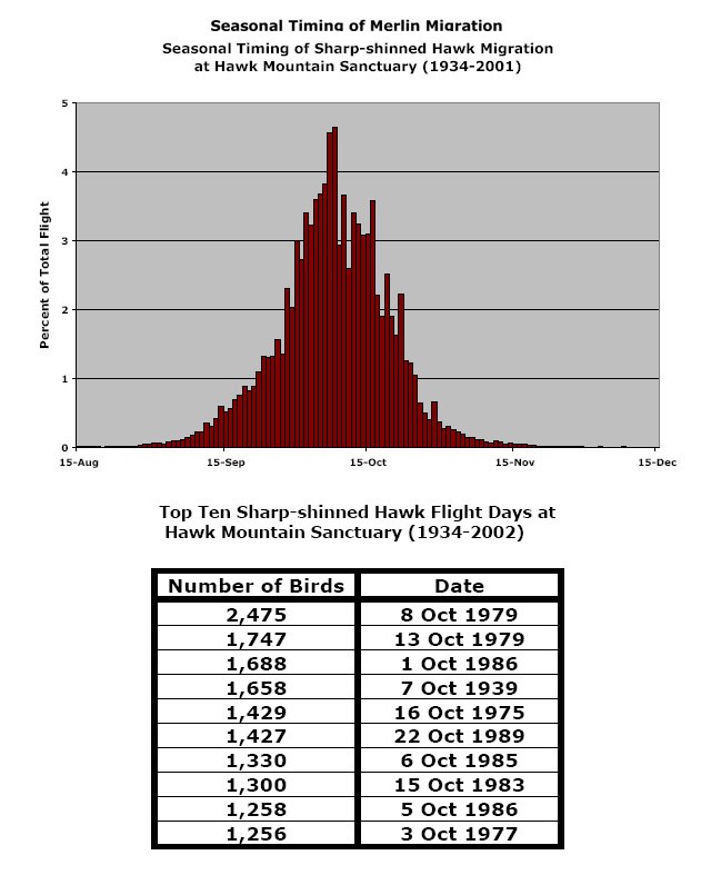 Sharp-shinned Hawk Migration Data