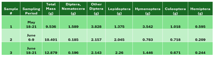 Malaise Project Sample Data